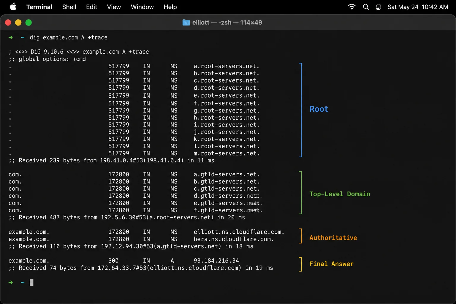 Representative dig +trace output with root, top-level-domain, and authoritative stages labeled and the first failed or unexpected delegation stage highlighted