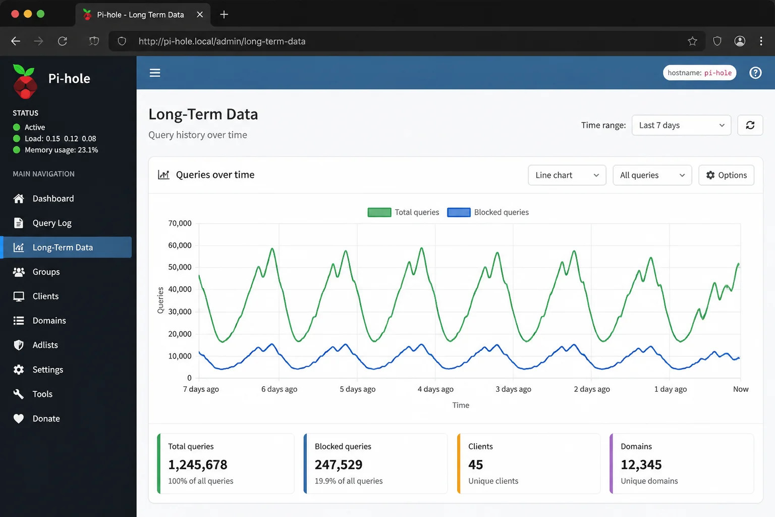 Pi-hole Long Term Data query-over-time graph showing volume trends across a multi-day window