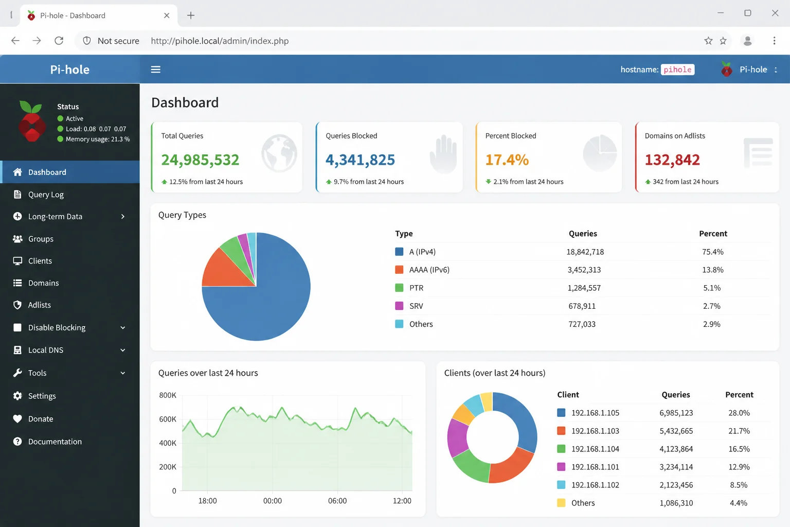 Pi-hole admin dashboard showing Total Queries and Query Types breakdown widgets