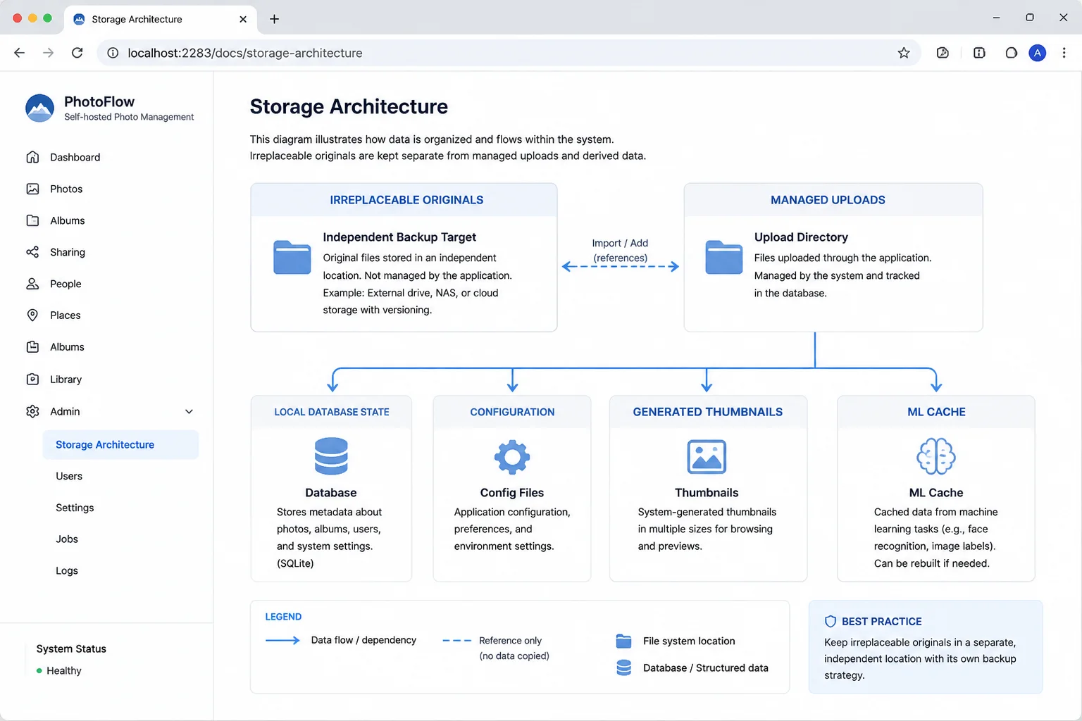 Editorial storage-boundary diagram separating irreplaceable originals and managed uploads, local database state, configuration, generated thumbnails and ML cache, with an independent backup target outside the photo server