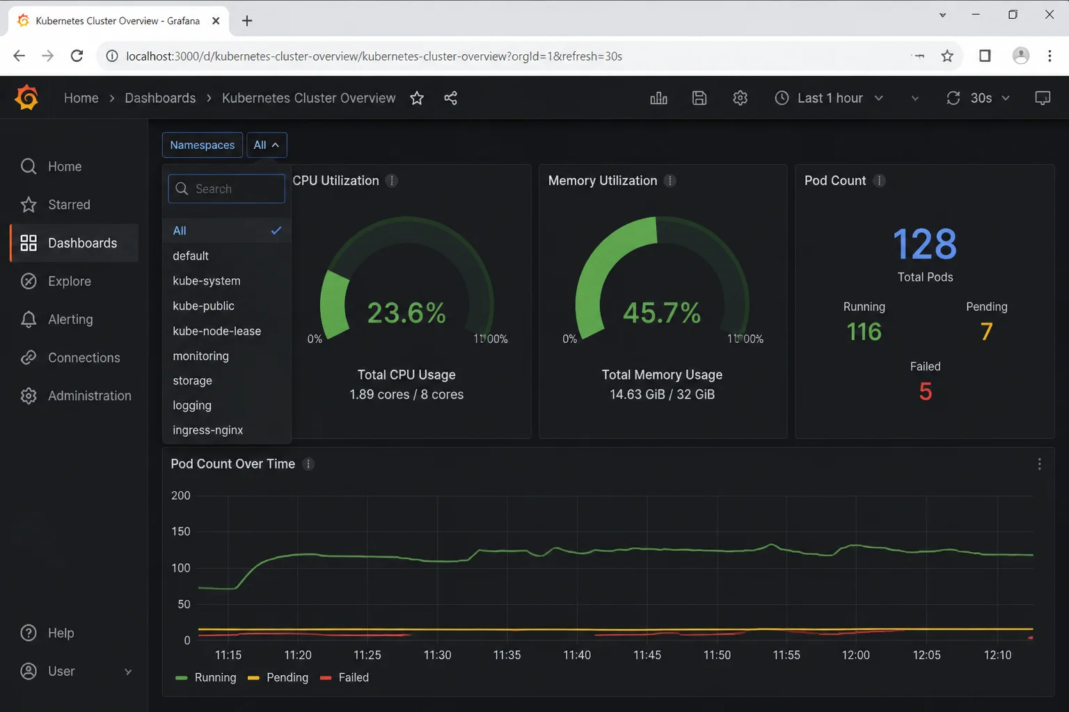 Grafana's default Kubernetes cluster overview dashboard showing CPU utilization, memory utilization, and pod count panels across the cluster with a namespace filter dropdown
