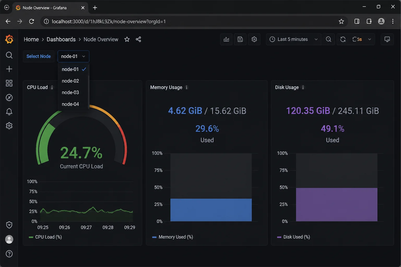 Grafana node-level dashboard showing per-node CPU load, memory usage, and disk usage panels with a node selector at the top